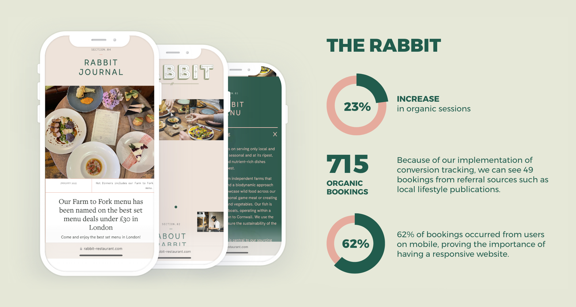 Statistics of the Gladwin Brothers mobile website design including examples of developed landing pages